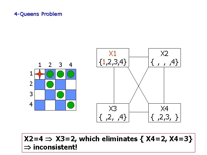 4 -Queens Problem 1 2 3 4 X 1 {1, 2, 3, 4} X