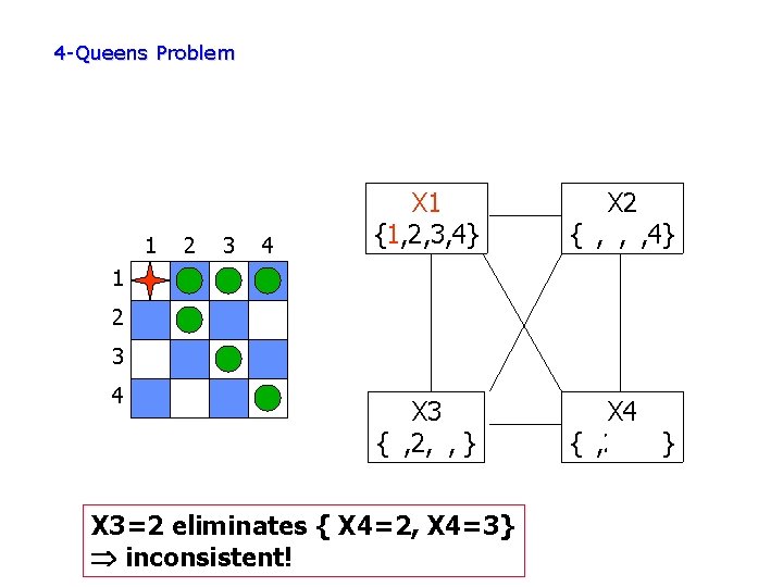 4 -Queens Problem 1 2 3 4 X 1 {1, 2, 3, 4} X