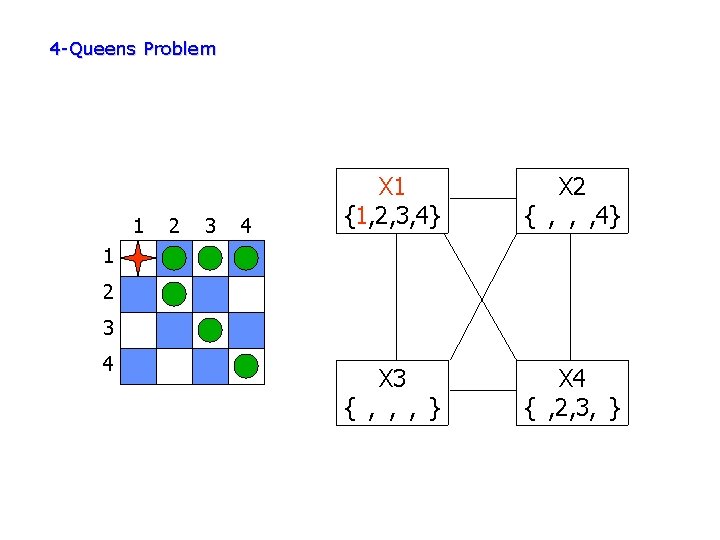 4 -Queens Problem 1 2 3 4 X 1 {1, 2, 3, 4} X