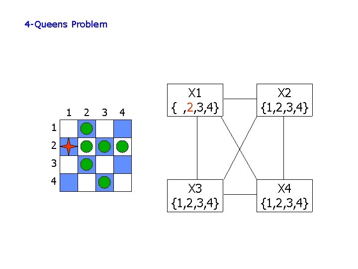 4 -Queens Problem 1 2 3 4 X 1 {1, 2, 3, 4} X