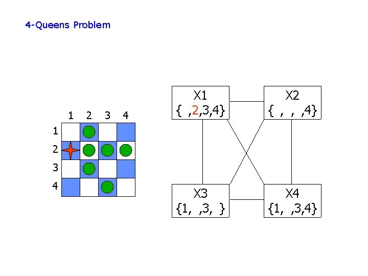 4 -Queens Problem 1 2 3 4 X 1 {1, 2, 3, 4} X