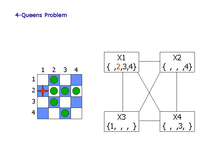 4 -Queens Problem 1 2 3 4 X 1 {1, 2, 3, 4} X