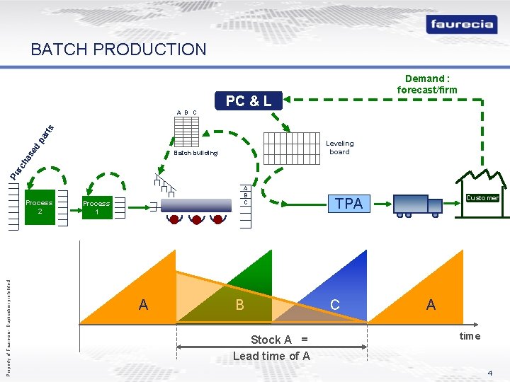 BATCH PRODUCTION Demand : forecast/firm PC & L d pa rts A B C
