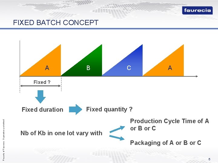 FIXED BATCH CONCEPT A B C A Fixed ? Property of Faurecia - Duplication