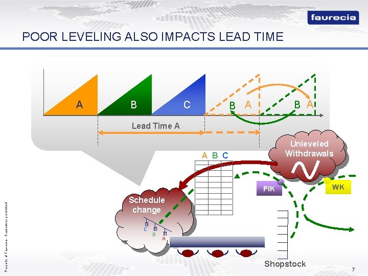 POOR LEVELING ALSO IMPACTS LEAD TIME A B C B A Lead Time A