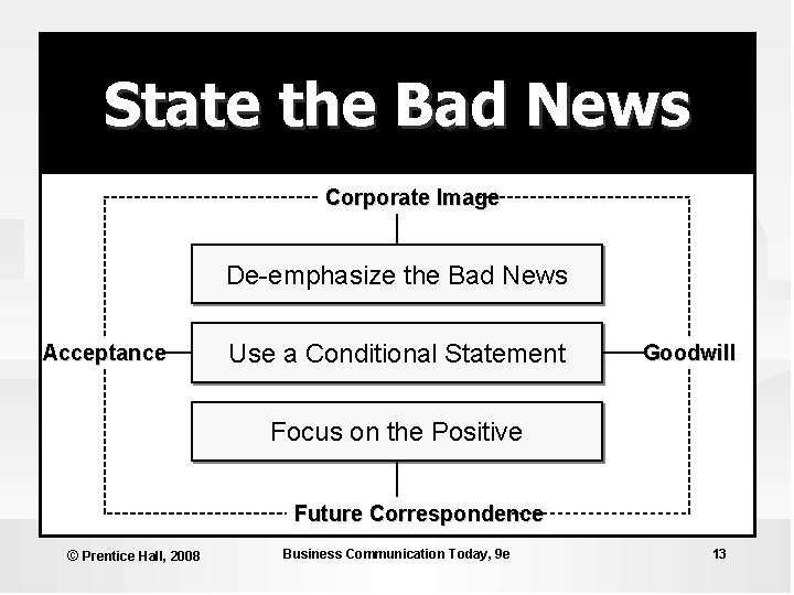 State the Bad News Corporate Image De-emphasize the Bad News Acceptance Use a Conditional