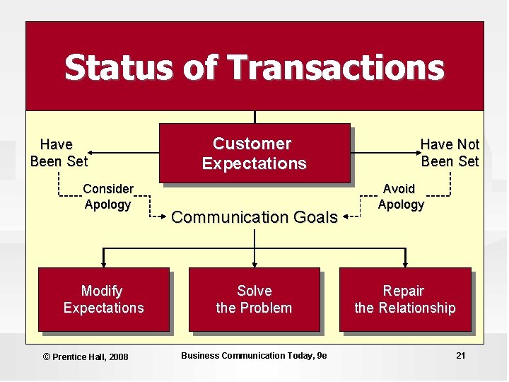 Status of Transactions Have Been Set Consider Apology Modify Expectations © Prentice Hall, 2008
