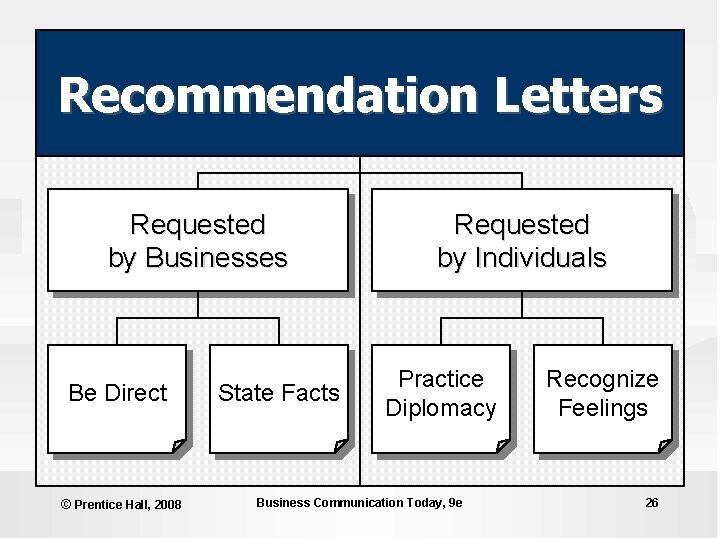 Recommendation Letters Requested by Businesses Be Direct © Prentice Hall, 2008 State Facts Requested