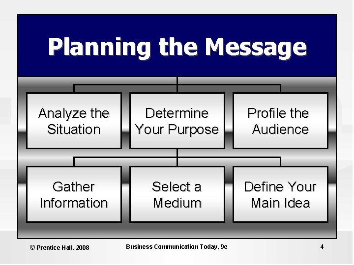 Planning the Message Analyze the Situation Determine Your Purpose Profile the Audience Gather Information