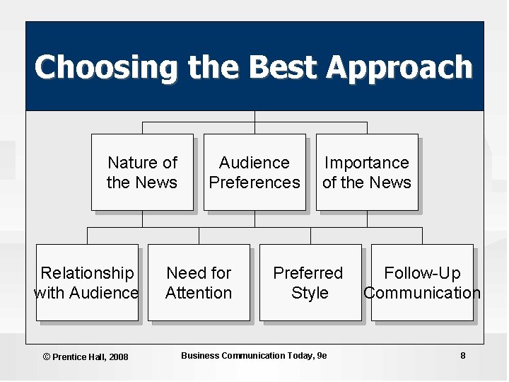 Choosing the Best Approach Nature of the News Relationship with Audience © Prentice Hall,
