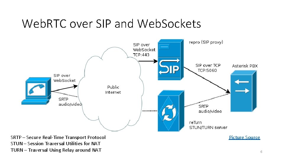 Web. RTC over SIP and Web. Sockets SRTP – Secure Real-Time Transport Protocol STUN