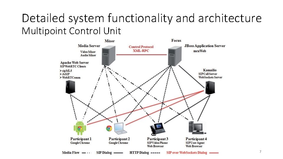 Detailed system functionality and architecture Multipoint Control Unit 7 