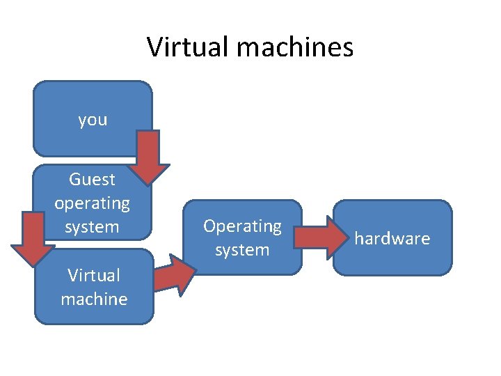 Virtual machines you Guest operating system Virtual machine Operating system hardware 