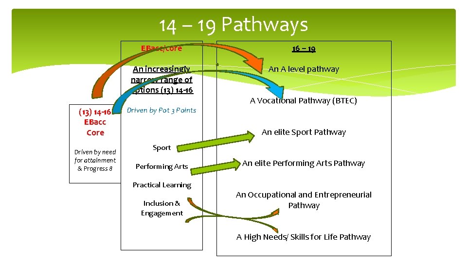 14 – 19 Pathways (13) 14 -16 EBacc Core Driven by need for attainment