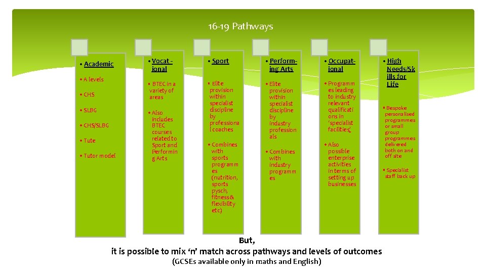 16 -19 Pathways • Academic • A levels • CHS • SLBG • CHS/SLBG