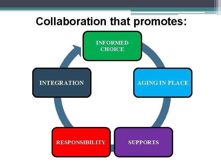 Collaboration that promotes: INFORMED CHOICE INTEGRATION RESPONSIBILITY AGING IN PLACE SUPPORTS 