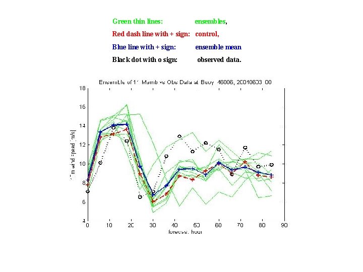 Green thin lines: ensembles, Red dash line with + sign: control, Blue line with