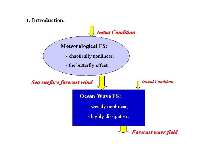 1. Introduction. Initial Condition Meteorological FS: - chaotically nonlinear, - the butterfly effect. Sea