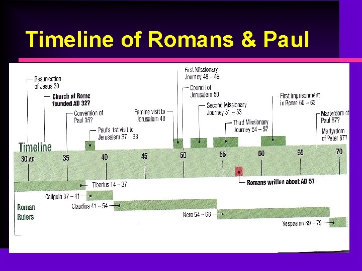 Timeline of Romans & Paul 