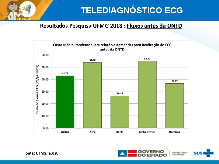 TELEDIAGNÓSTICO ECG Resultados Pesquisa UFMG 2018 : Fluxos antes da ONTD Fonte: UFMS, 2019.