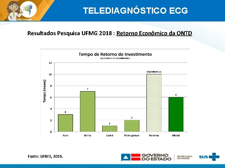 TELEDIAGNÓSTICO ECG Resultados Pesquisa UFMG 2018 : Retorno Econômico da ONTD Fonte: UFMS, 2019.