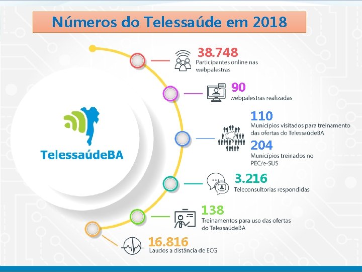 Números do Telessaúde em 2018 38. 748 90 110 204 3. 216 138 16.