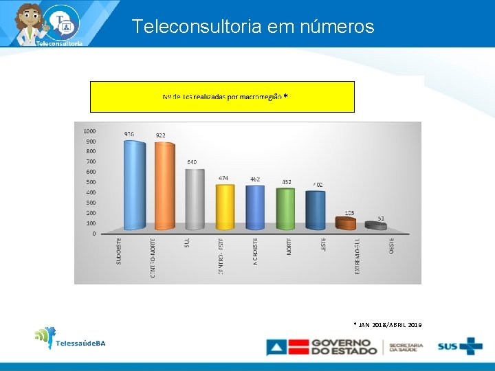 Teleconsultoria em números * * JAN 2018/ABRIL 2019 