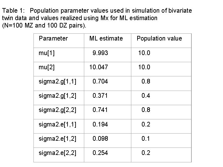 Table 1: Population parameter values used in simulation of bivariate twin data and values