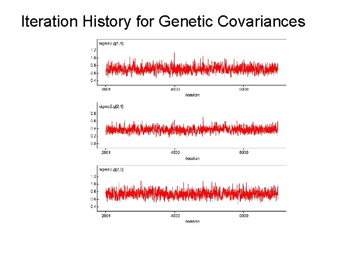 Iteration History for Genetic Covariances 