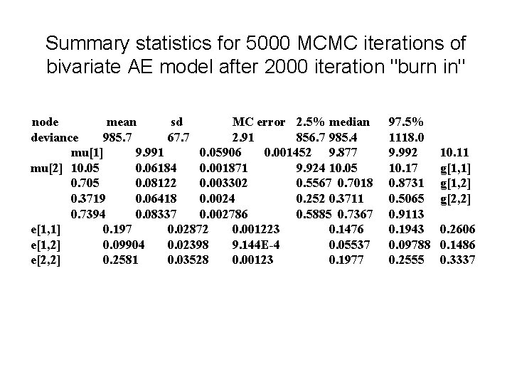 Summary statistics for 5000 MCMC iterations of bivariate AE model after 2000 iteration "burn