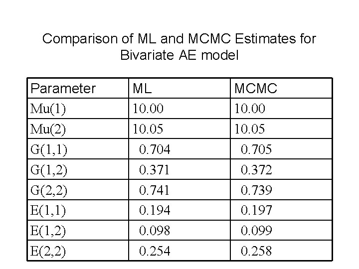 Comparison of ML and MCMC Estimates for Bivariate AE model Parameter Mu(1) Mu(2) G(1,