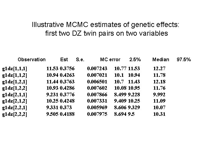 Illustrative MCMC estimates of genetic effects: first two DZ twin pairs on two variables