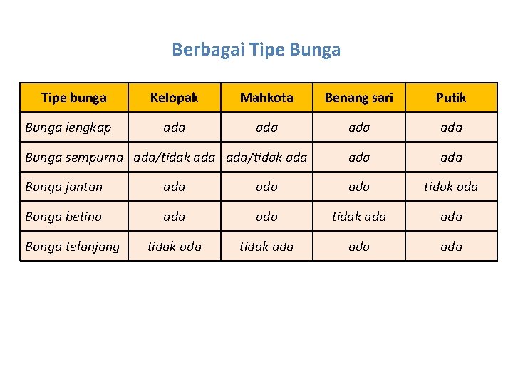 Berbagai Tipe Bunga Tipe bunga Kelopak Mahkota Benang sari Putik ada ada Bunga sempurna