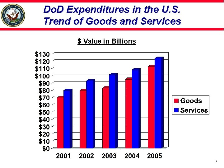 Do. D Expenditures in the U. S. Trend of Goods and Services $ Value