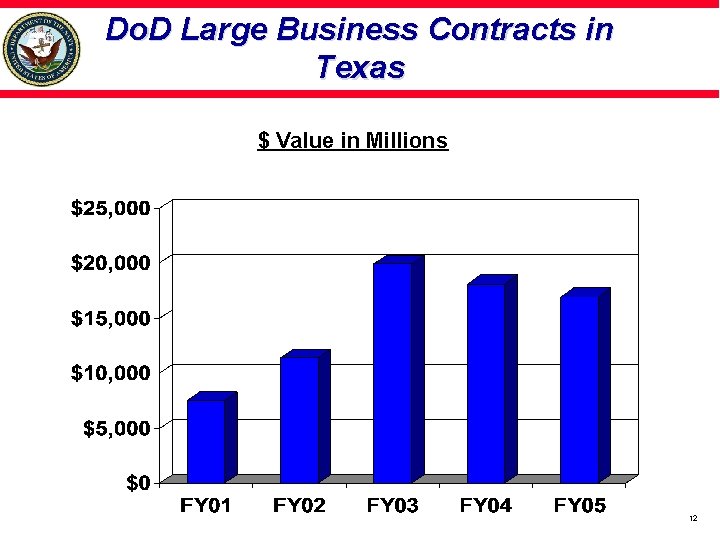 Do. D Large Business Contracts in Texas $ Value in Millions 12 