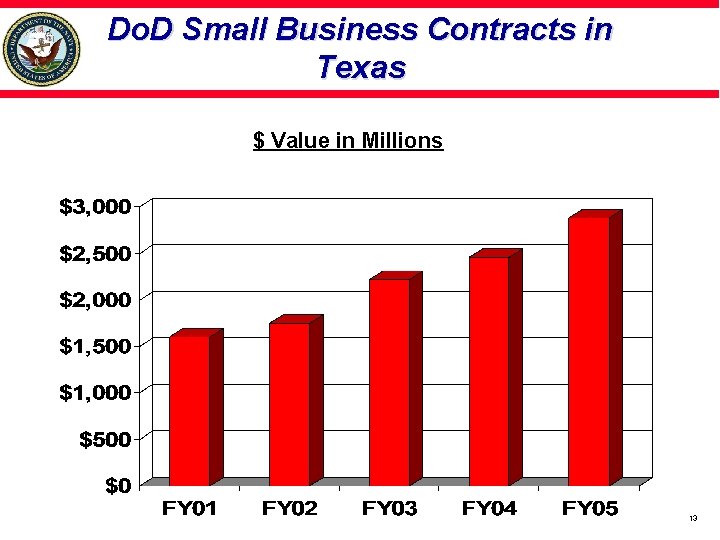 Do. D Small Business Contracts in Texas $ Value in Millions 13 
