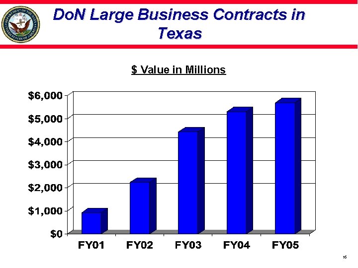 Do. N Large Business Contracts in Texas $ Value in Millions 15 