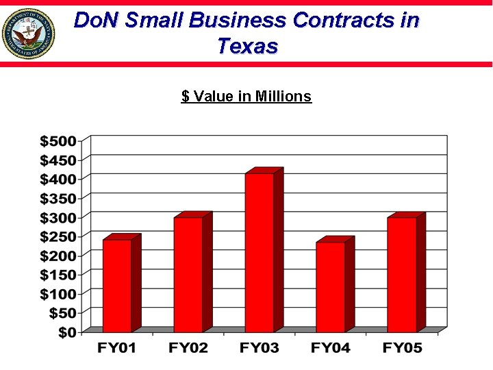 Do. N Small Business Contracts in Texas $ Value in Millions 