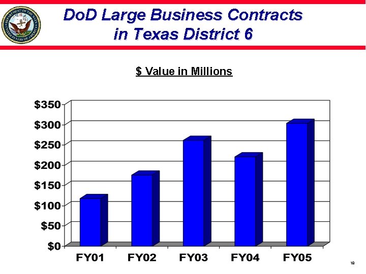 Do. D Large Business Contracts in Texas District 6 $ Value in Millions 18