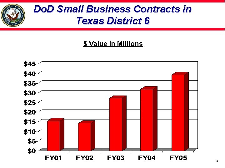 Do. D Small Business Contracts in Texas District 6 $ Value in Millions 19