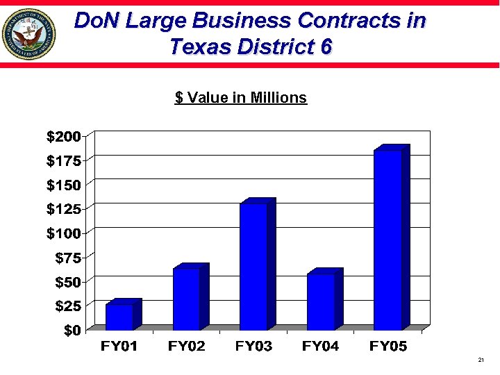 Do. N Large Business Contracts in Texas District 6 $ Value in Millions 21