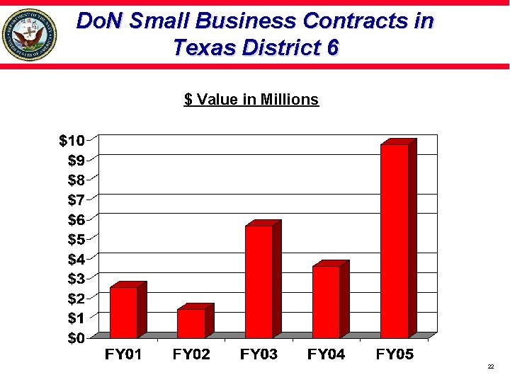 Do. N Small Business Contracts in Texas District 6 $ Value in Millions 22