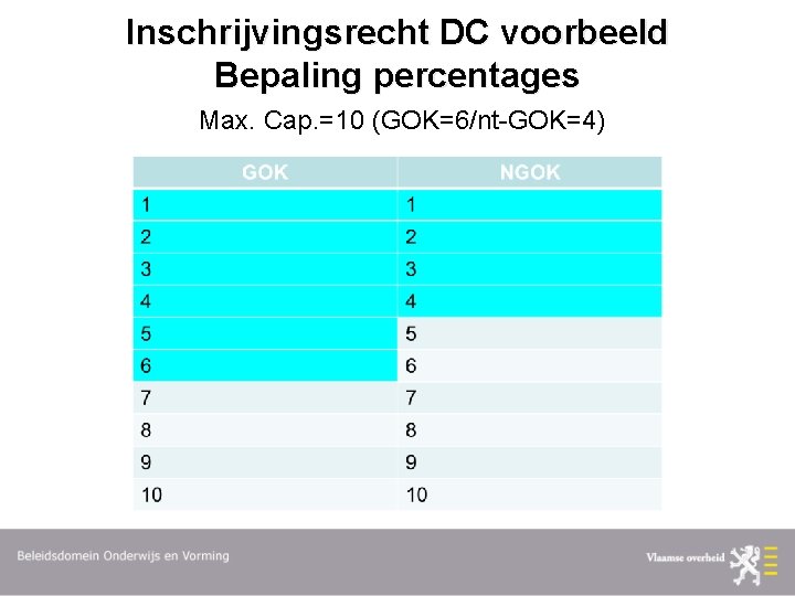 Inschrijvingsrecht DC voorbeeld Bepaling percentages Max. Cap. =10 (GOK=6/nt-GOK=4) 