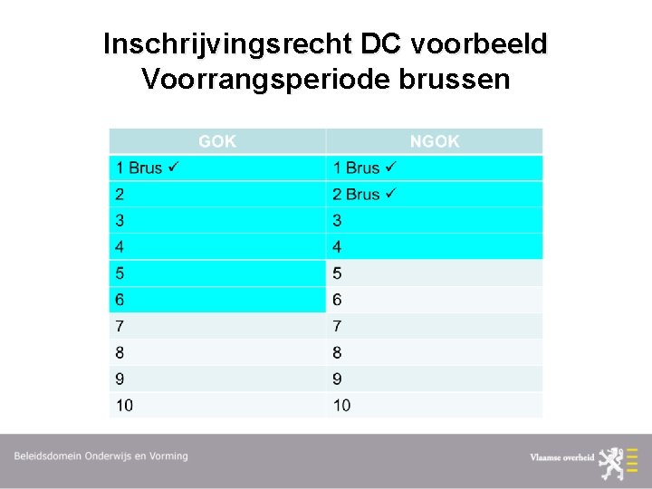 Inschrijvingsrecht DC voorbeeld Voorrangsperiode brussen 