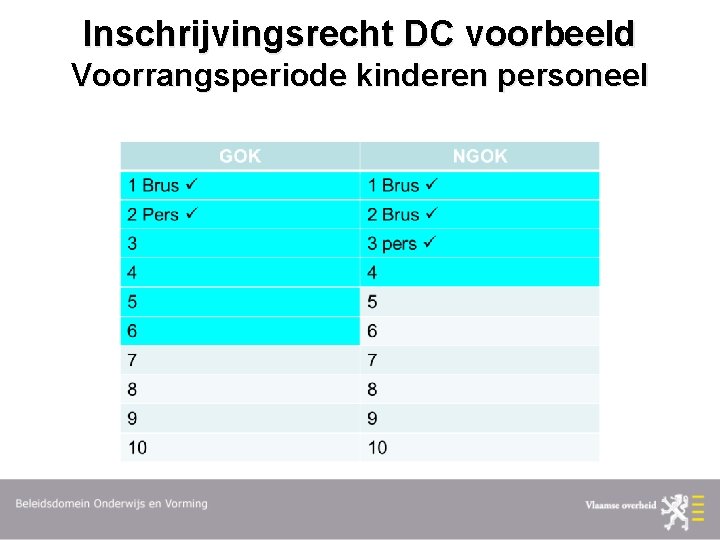 Inschrijvingsrecht DC voorbeeld Voorrangsperiode kinderen personeel 