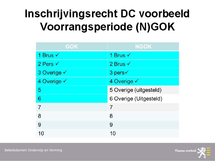 Inschrijvingsrecht DC voorbeeld Voorrangsperiode (N)GOK 