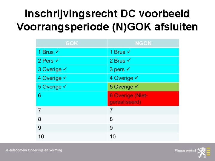 Inschrijvingsrecht DC voorbeeld Voorrangsperiode (N)GOK afsluiten 