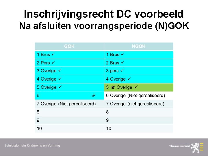 Inschrijvingsrecht DC voorbeeld Na afsluiten voorrangsperiode (N)GOK 