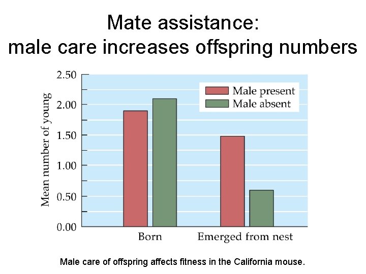 Mate assistance: male care increases offspring numbers Male care of offspring affects fitness in