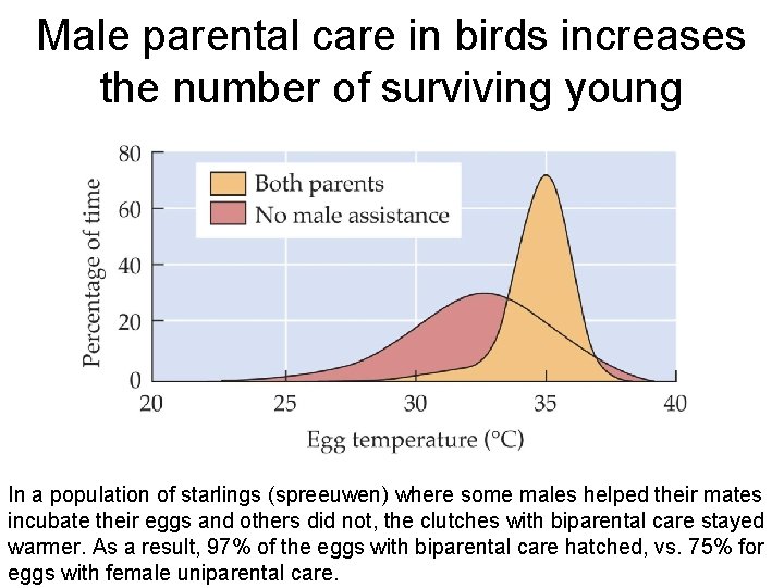 Male parental care in birds increases the number of surviving young In a population